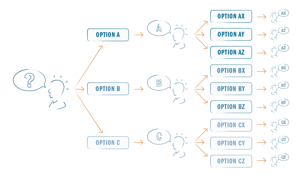 ELearning simulation example showing 12 options resulting from a conversation.
