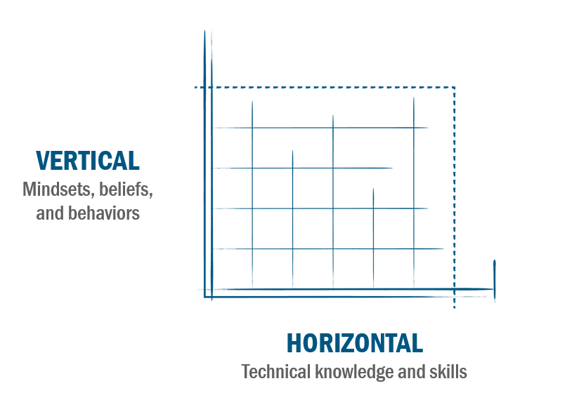 Vertical development vs. horizontal development graph that effects lean and agile strategies
