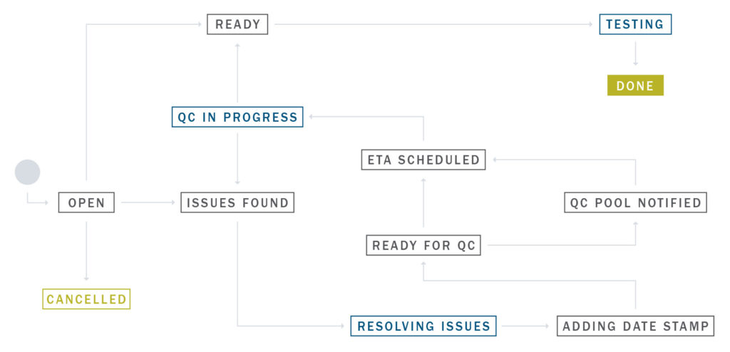 Illustration of workflow for agile toolkit